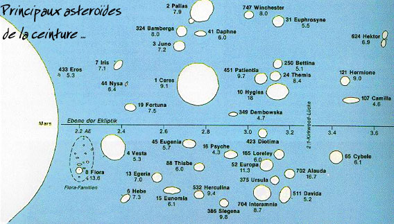 les principaux objets de la ceinture d'asteroïdes